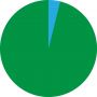 4%